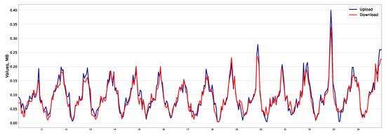 Short-Term Mobile Network Traffic Forecasting Using Seasonal ARIMA and ...