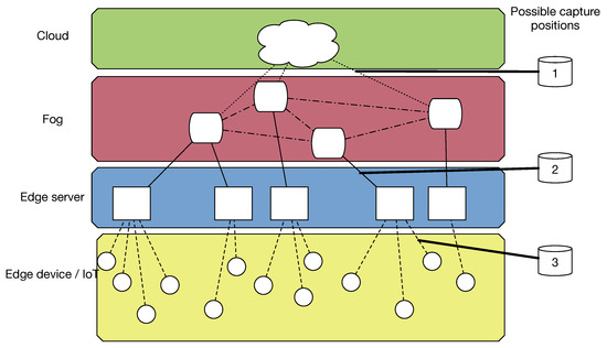 Challenges of Network Forensic Investigation in Fog and Edge Computing
