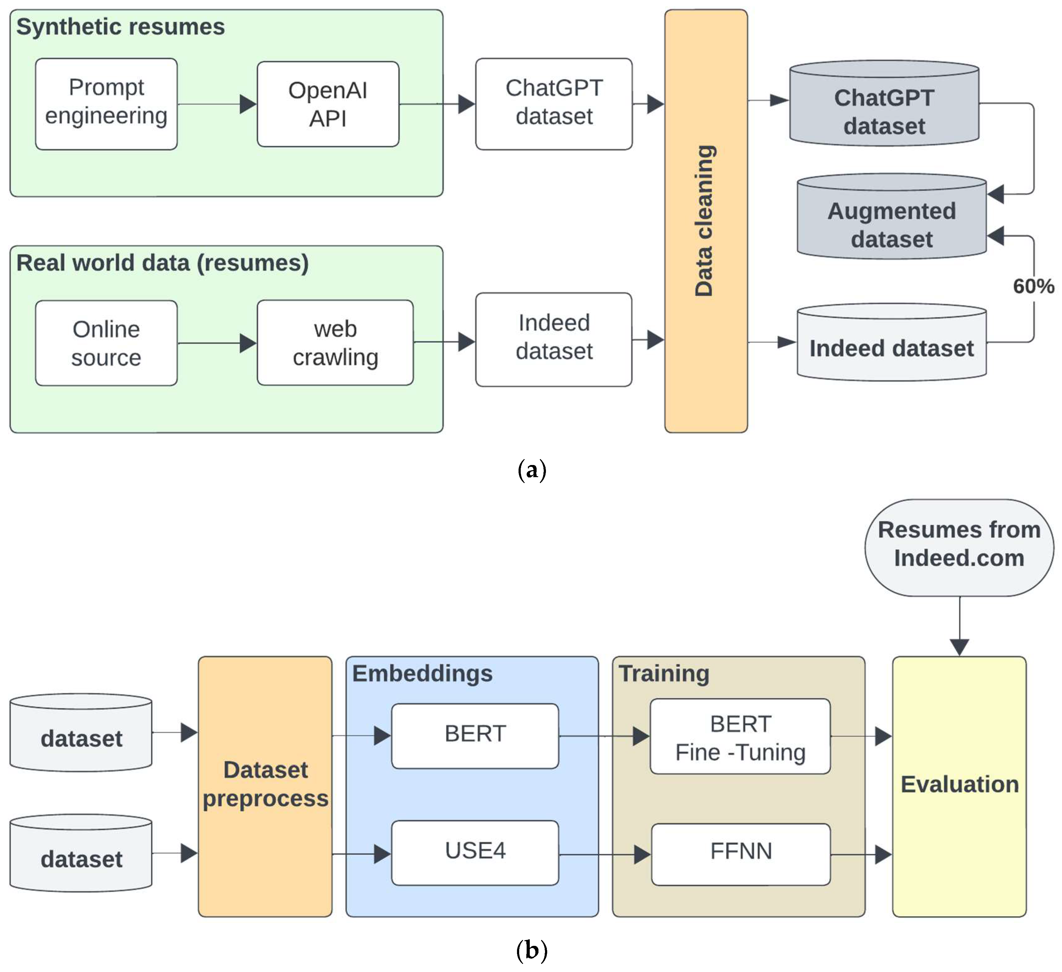 Generating Synthetic Resume Data with Large Language Models for ...