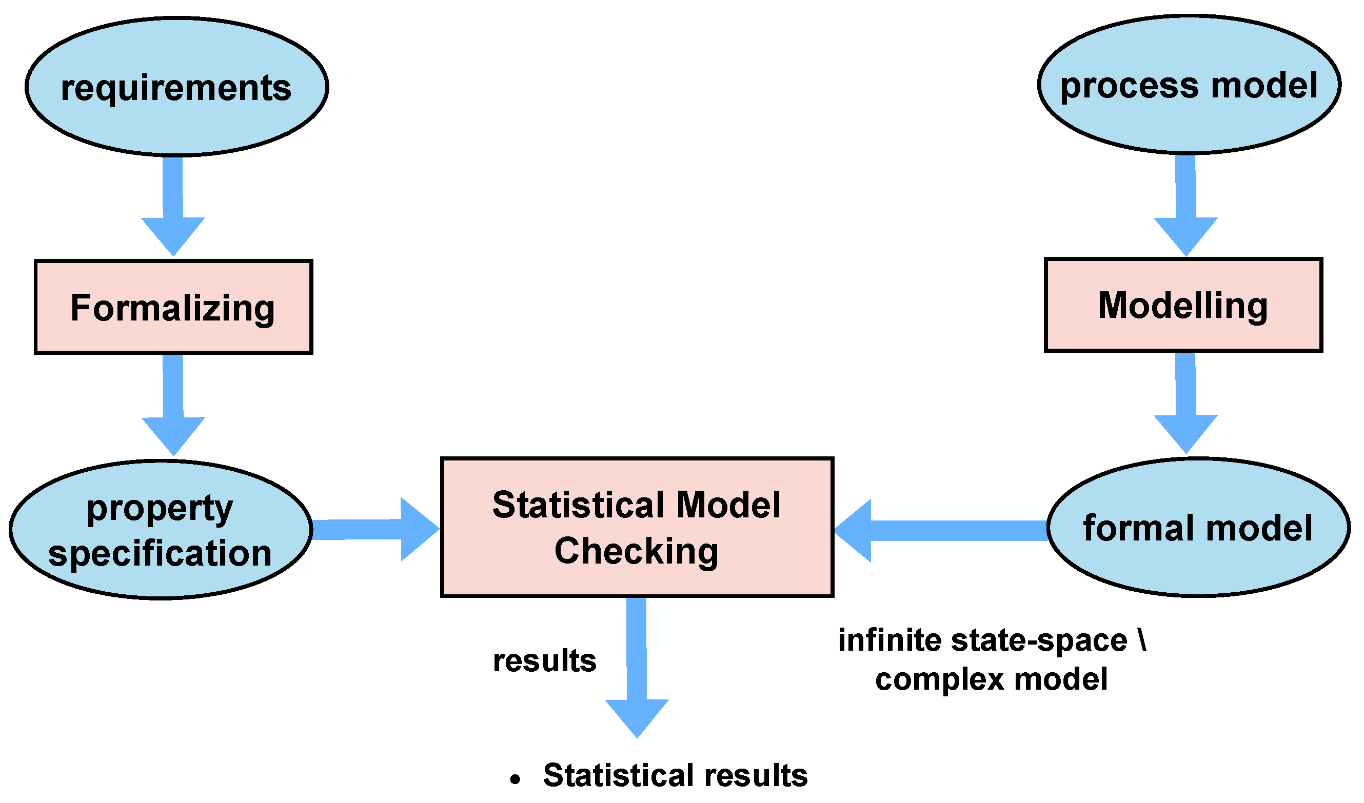 Statistical Model Checking in Process Mining: A Comprehensive Approach ...