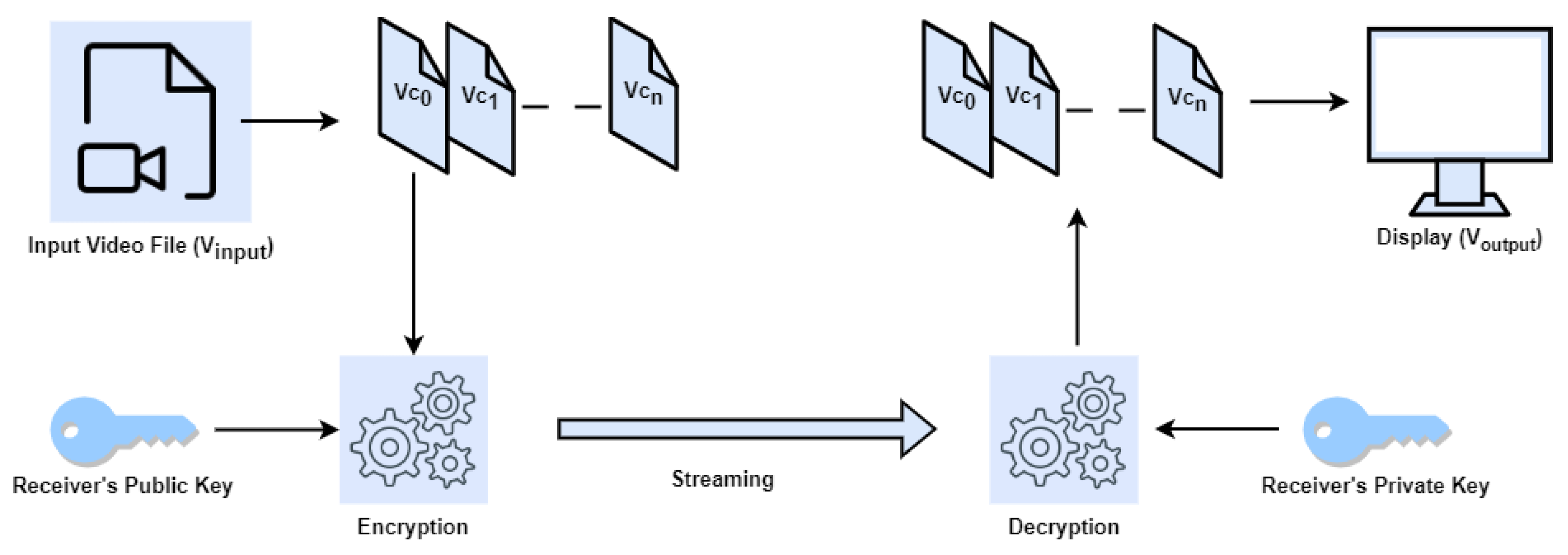 Secure Video Communication Using Multi-Equation Multi-Key Hybrid ...