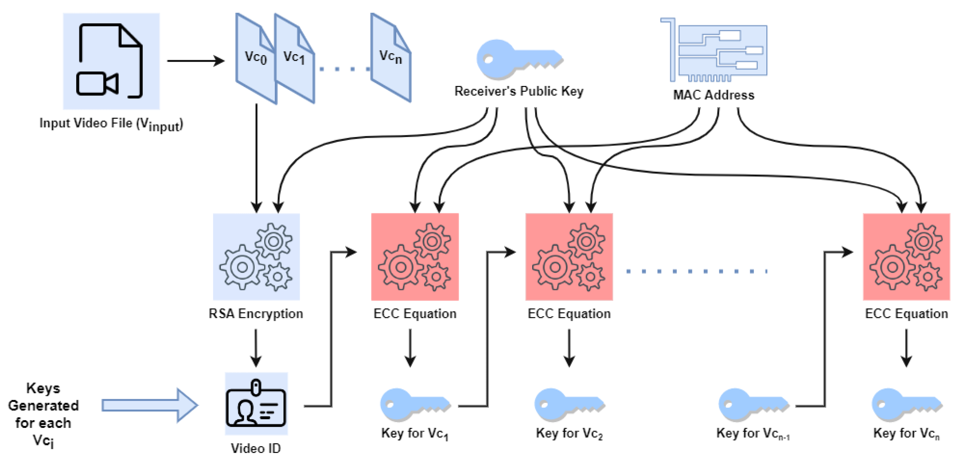 Secure Video Communication Using Multi-Equation Multi-Key Hybrid ...