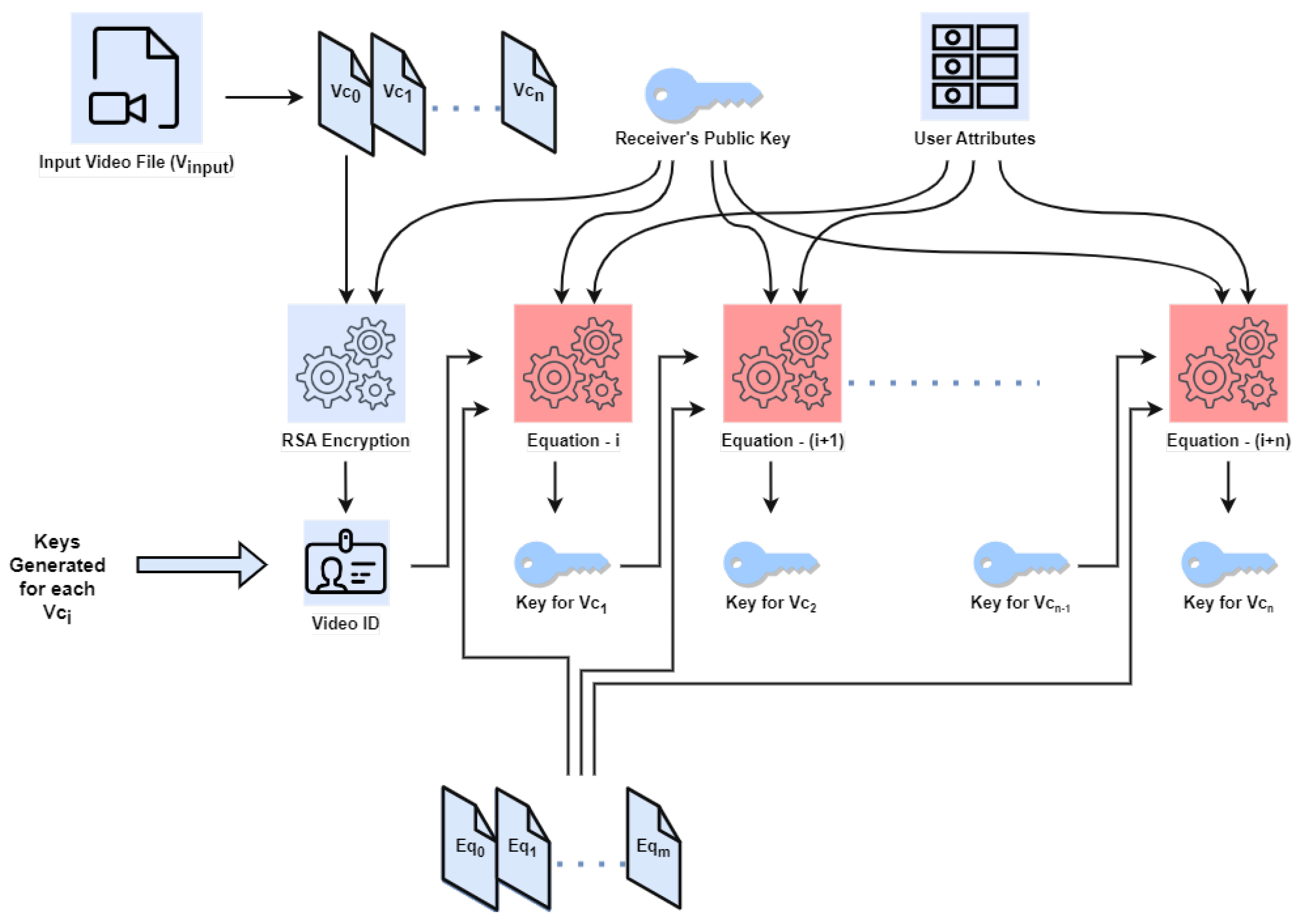 Secure Video Communication Using Multi-Equation Multi-Key Hybrid 