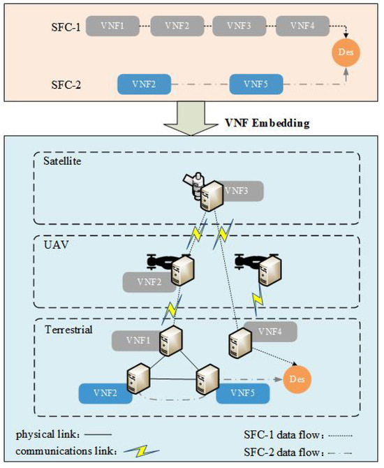 Service Function Chain Deployment Algorithm Based on Deep Reinforcement ...