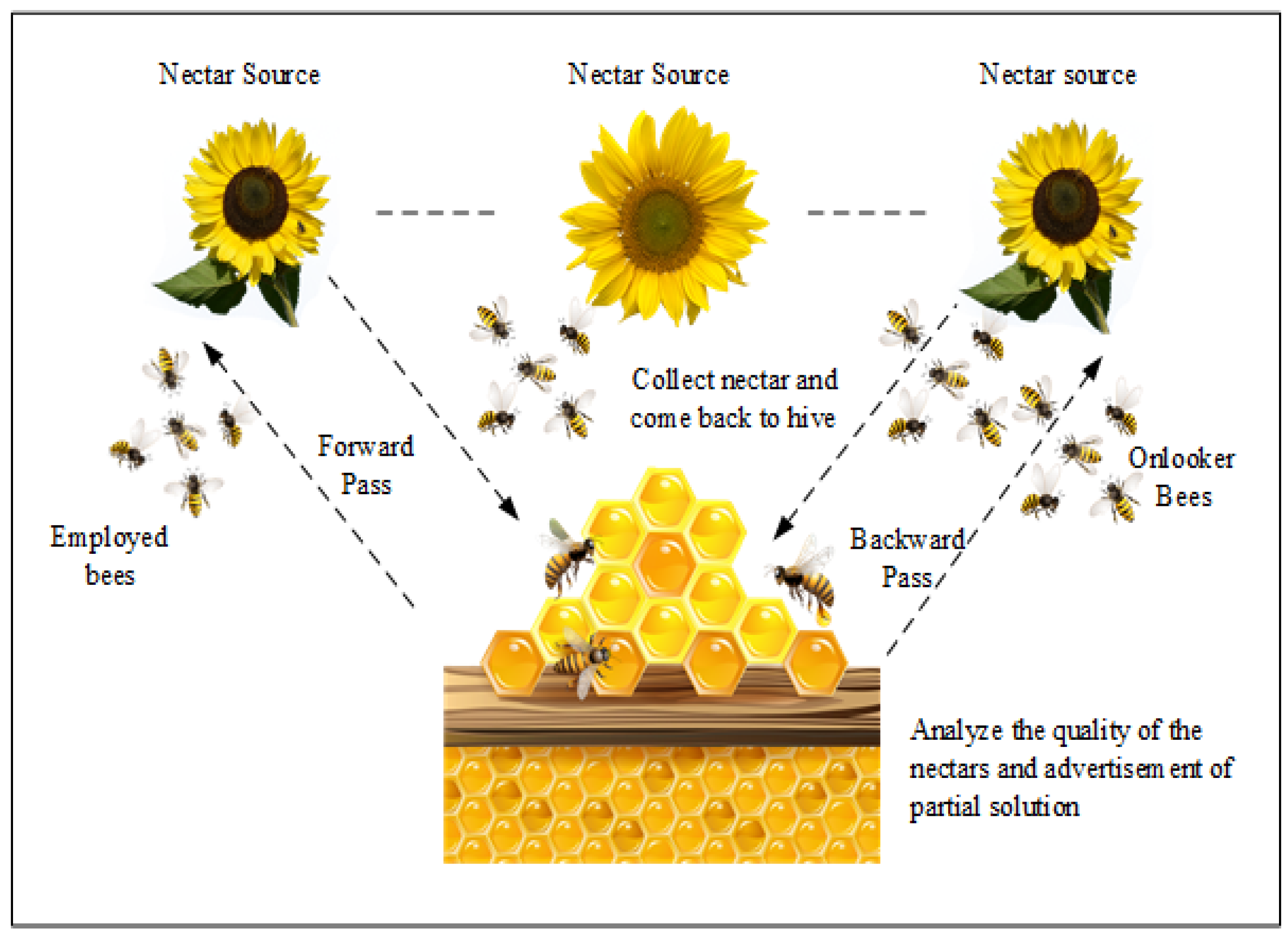 A Bee Colony-Based Optimized Searching Mechanism in the Internet of Things