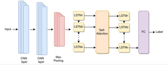 Deep Learning for Intrusion Detection Systems (IDSs) in Time Series Data