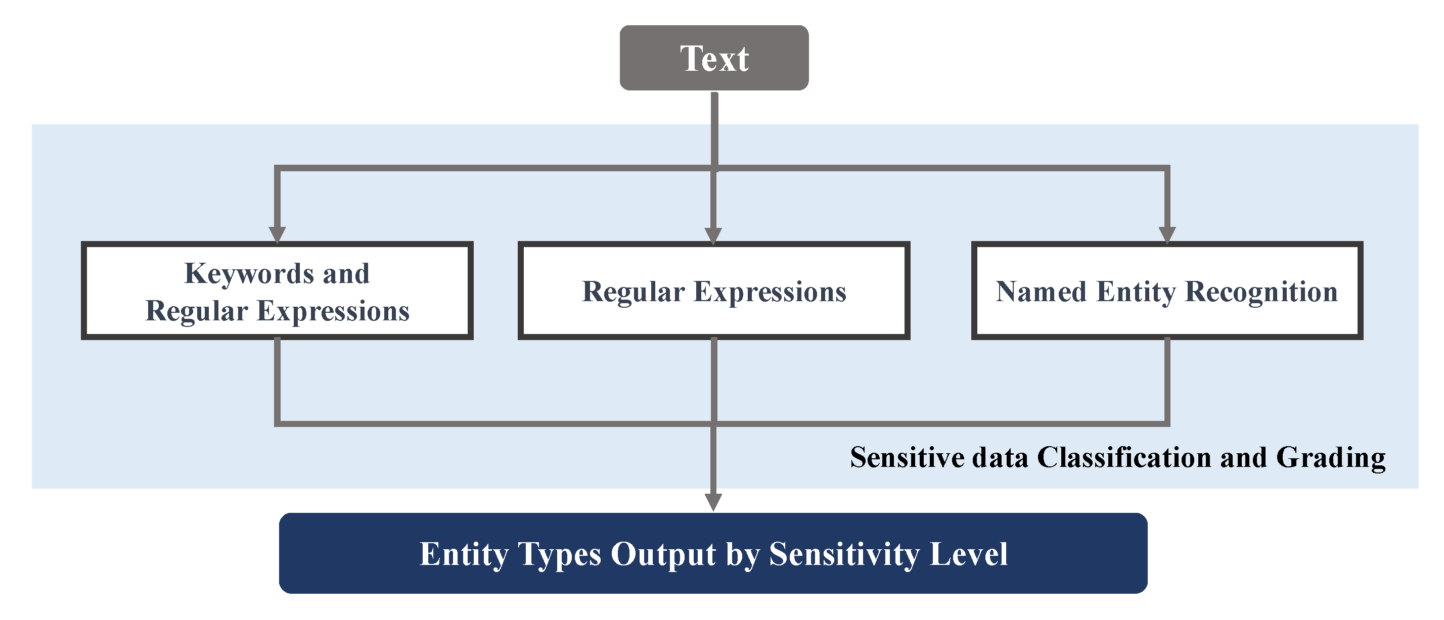 UP-SDCG: A Method of Sensitive Data Classification for Collaborative ...