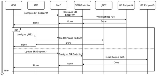 SRv6-Based Edge Service Continuity in 5G Mobile Networks