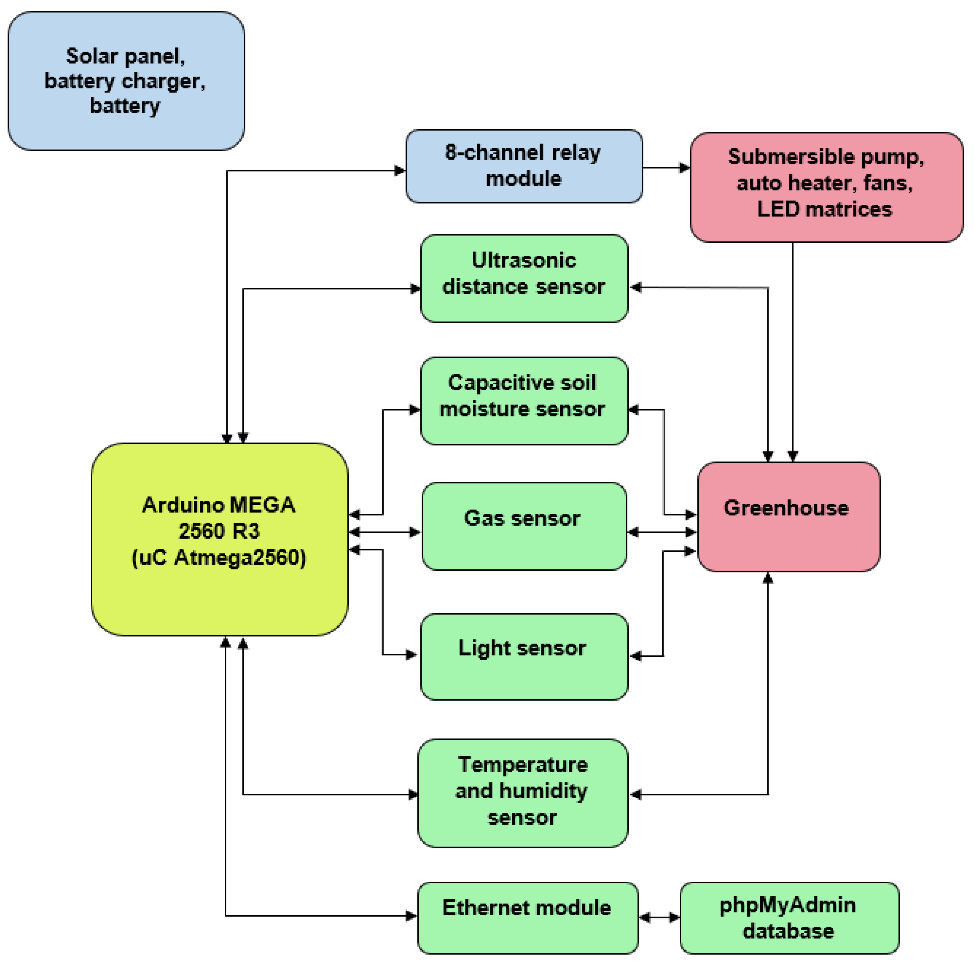GreenLab, an IoT-Based Small-Scale Smart Greenhouse