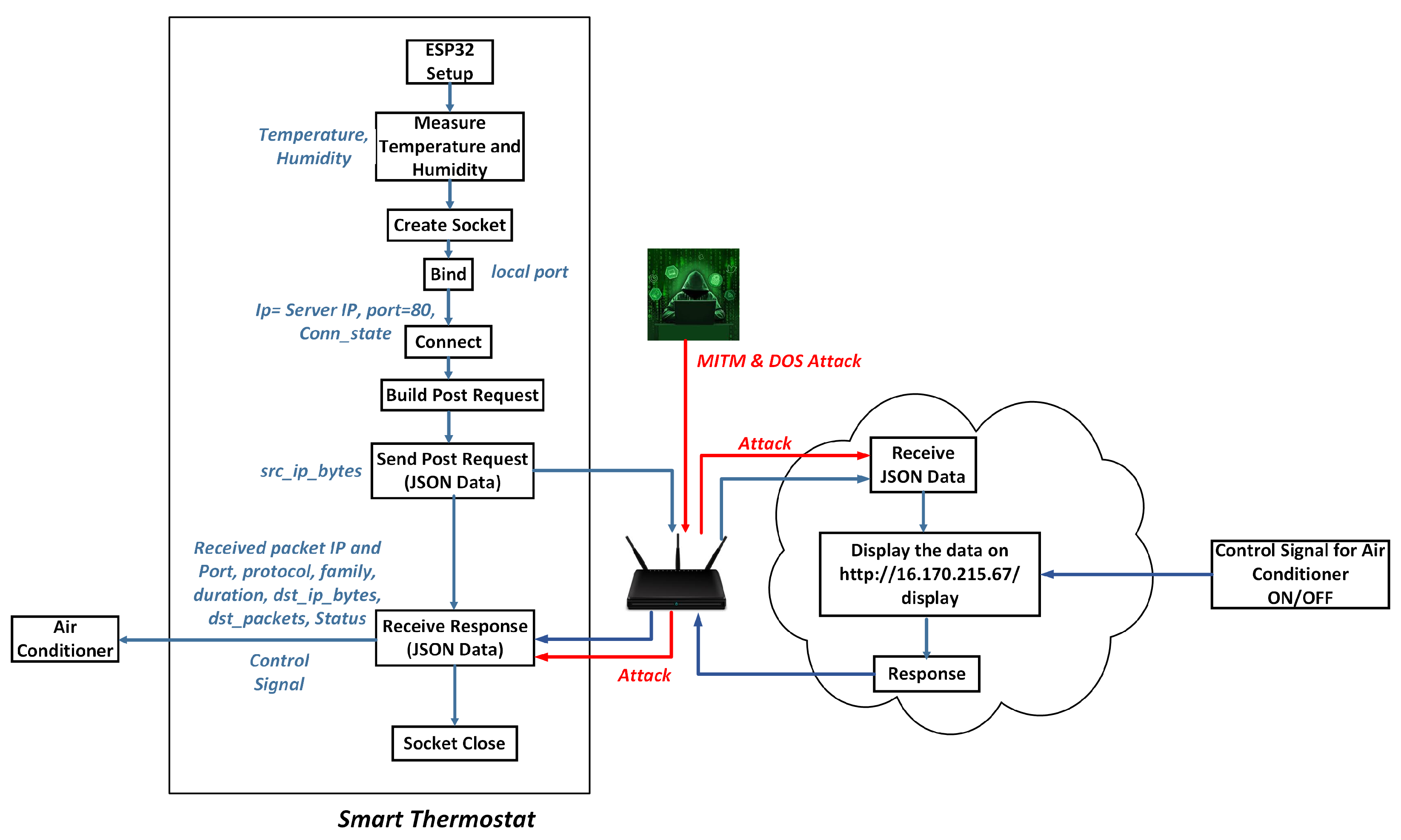 Implementation of Lightweight Machine Learning-Based Intrusion ...