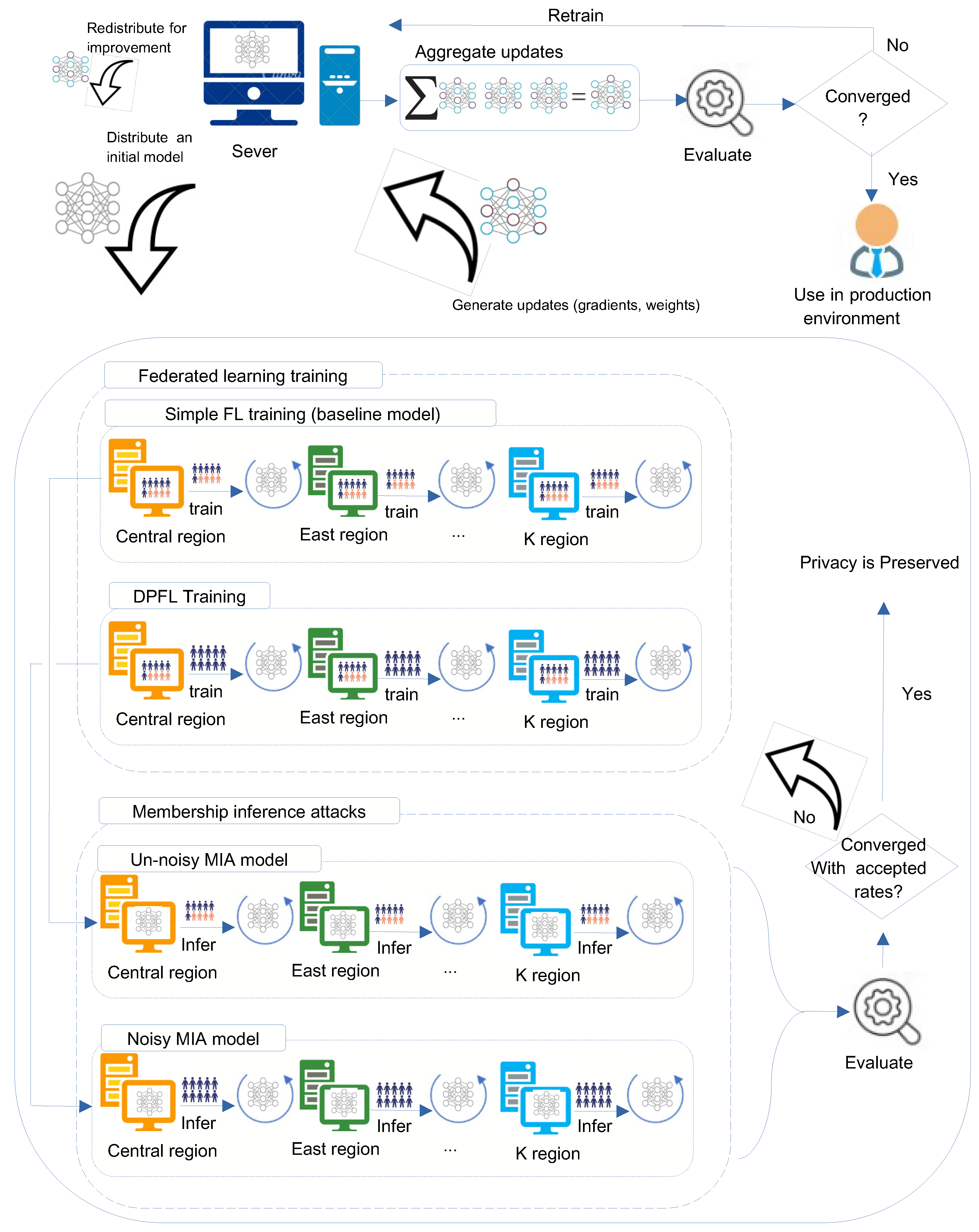 Future Free FullText Differential Private Federated