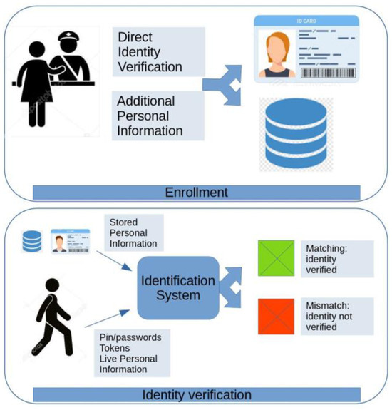 Digital Identity in the EU: Promoting eIDAS Solutions Based on Biometrics
