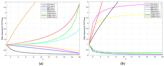Congest Network Performance Graph On the Fairness of Internet Congestion Control over WiFi with Deep ...