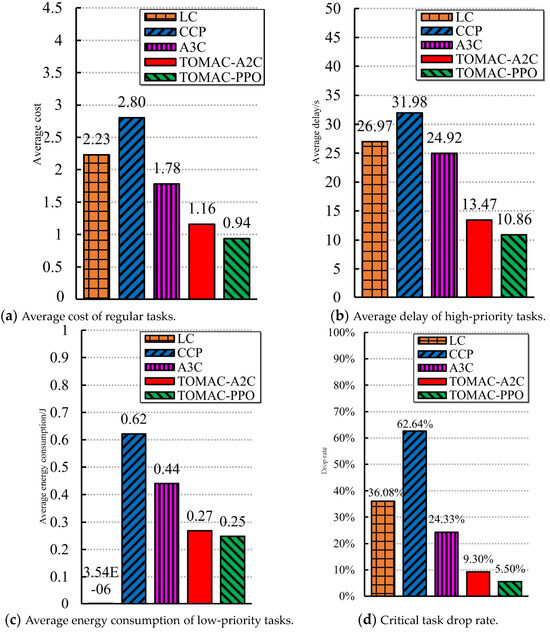 A Task Offloading and Resource Allocation Strategy Based on Multi-Agent ...