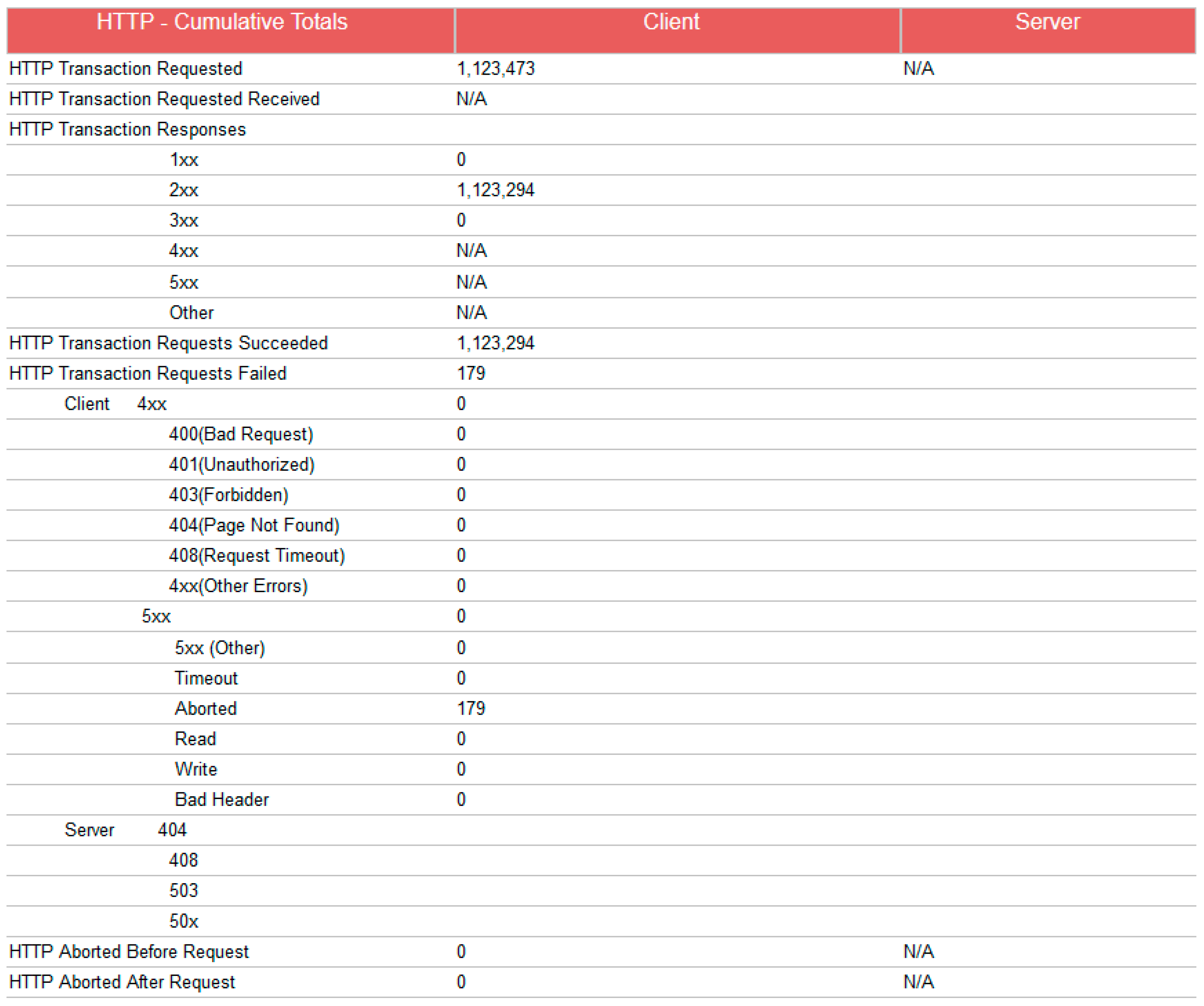 New Model for Defining and Implementing Performance Tests