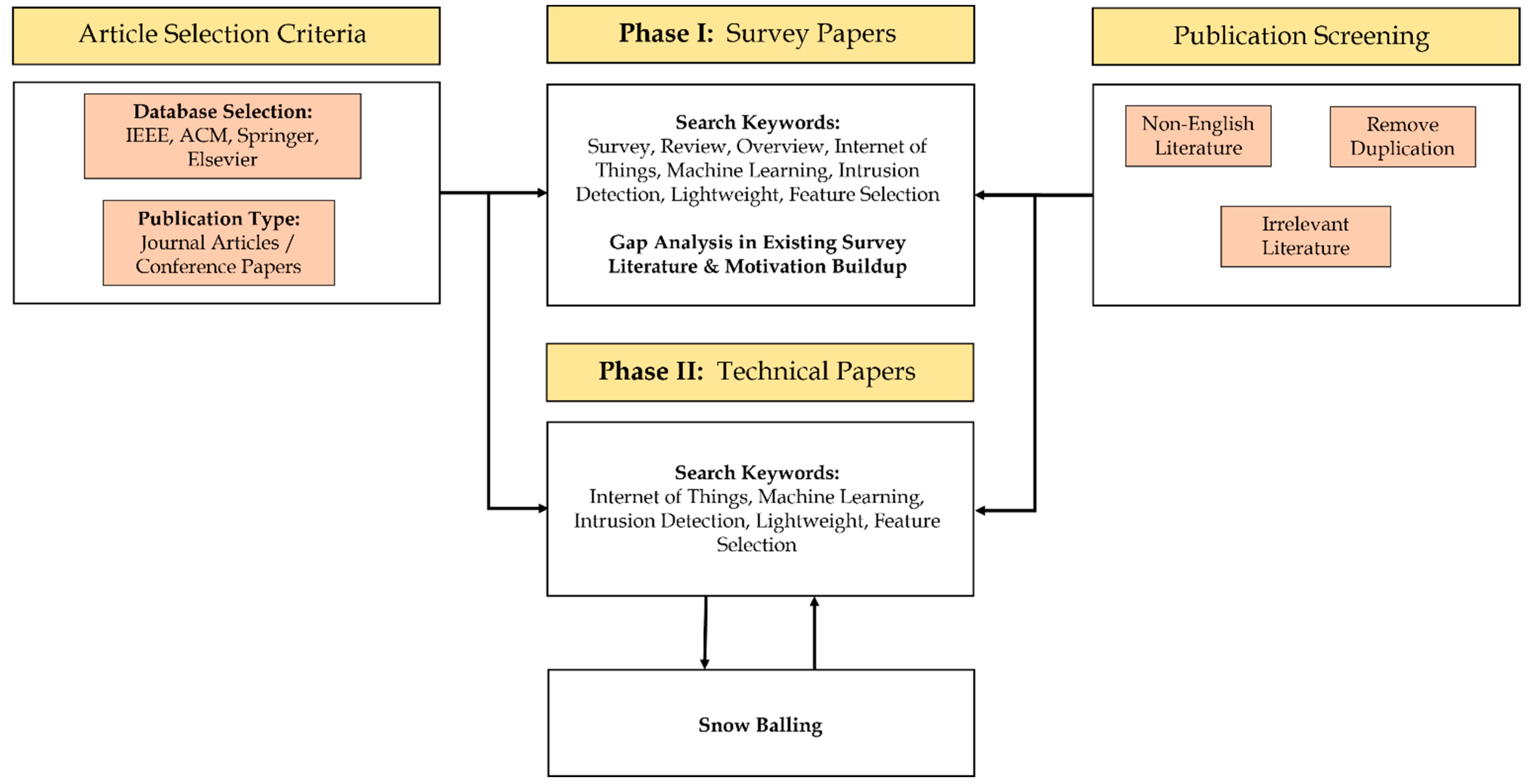 Futureinternet 16 00368 g001