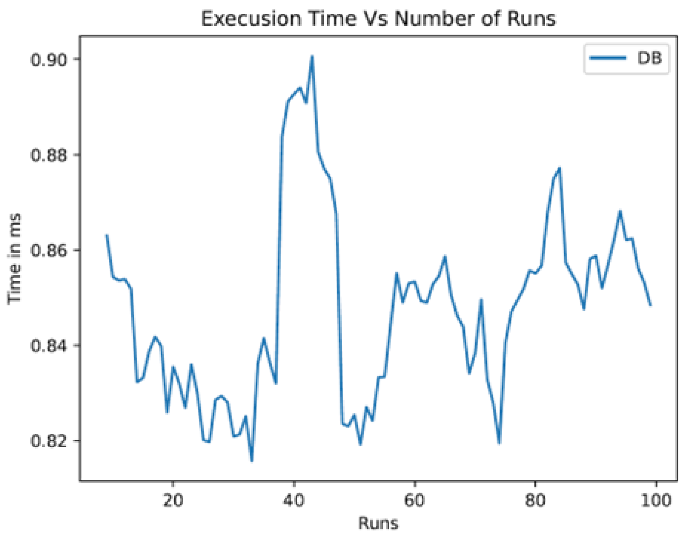 A Performance Benchmark for the PostgreSQL and MySQL Databases