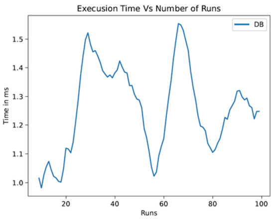 A Performance Benchmark for the PostgreSQL and MySQL Databases