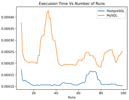A Performance Benchmark for the PostgreSQL and MySQL Databases