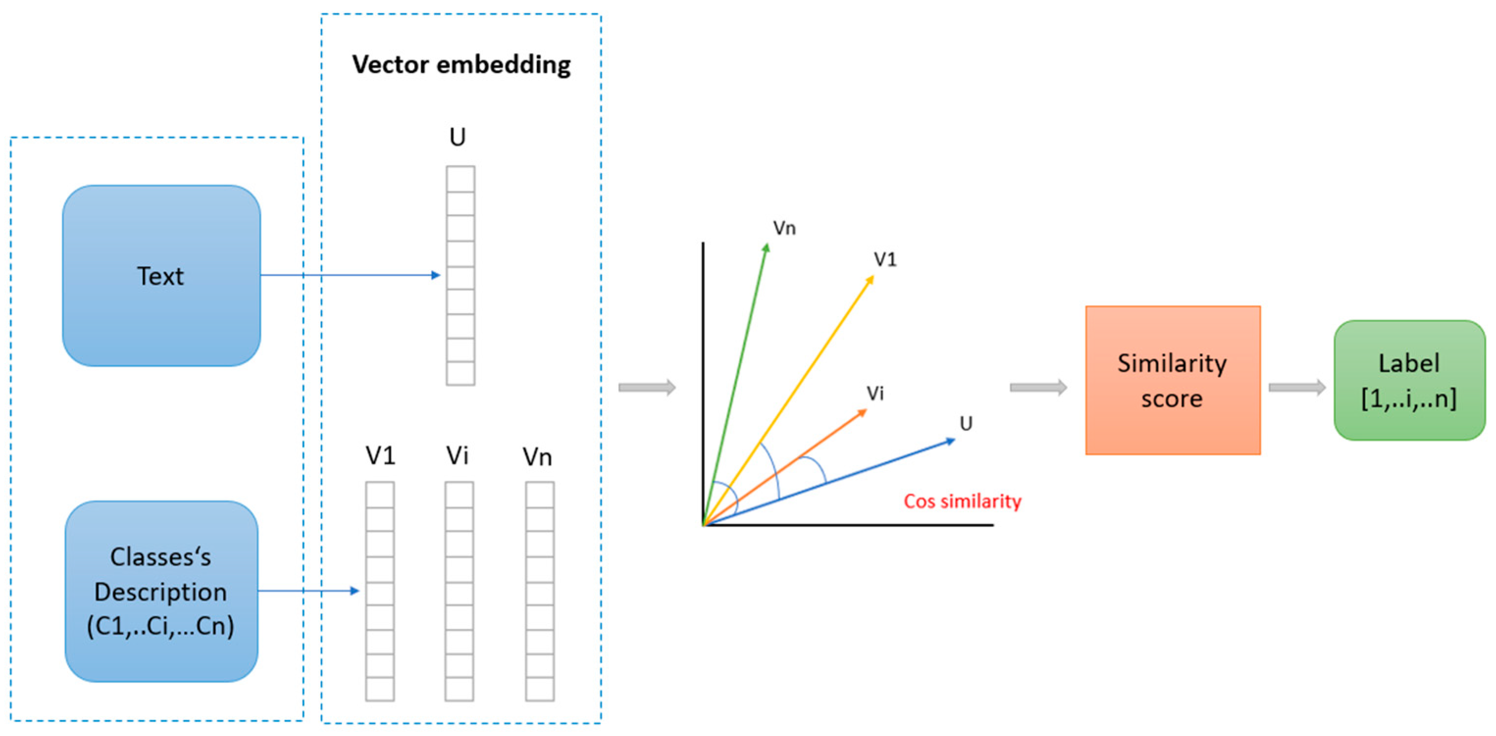 Customer Churn Prediction Approach Based on LLM Embeddings and Logistic ...