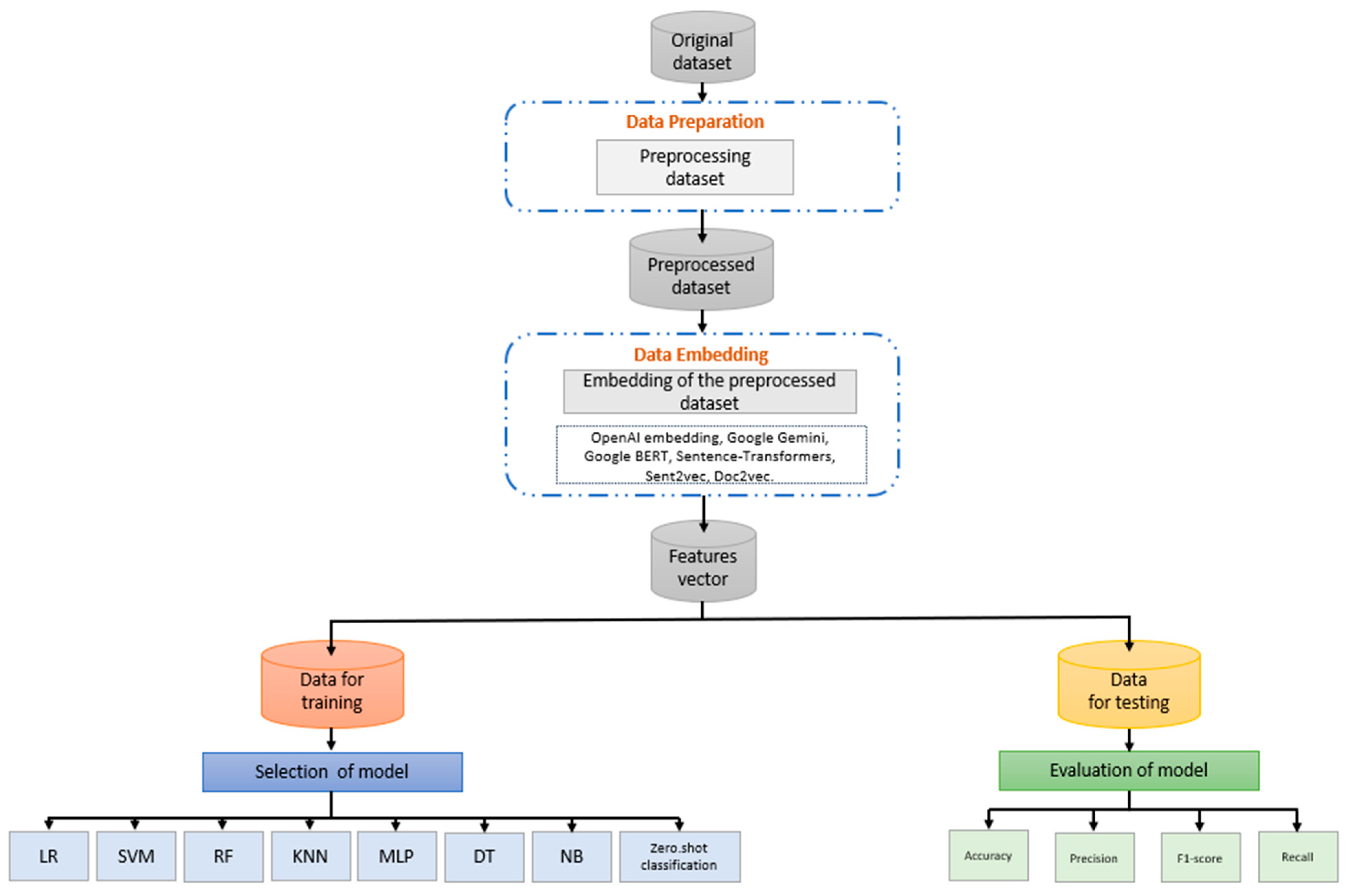 Customer Churn Prediction Approach Based on LLM Embeddings and Logistic ...