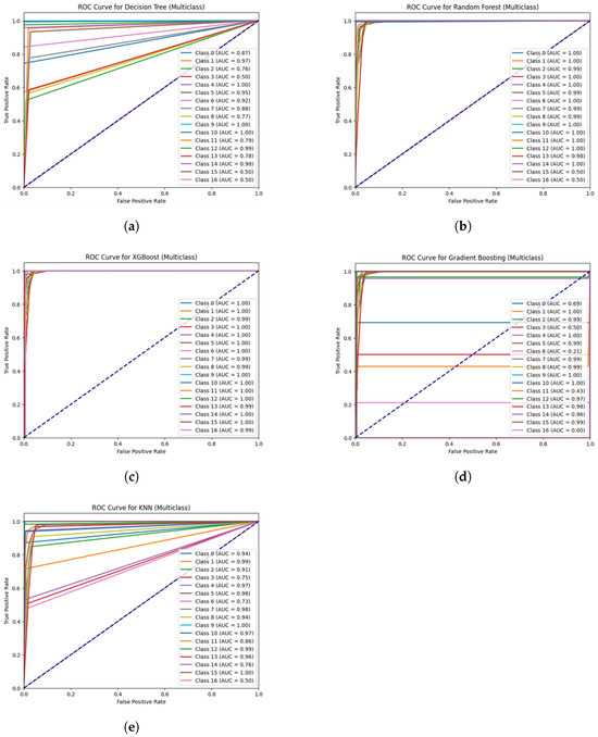 Efficient Distributed Denial of Service Attack Detection in Internet of Vehicles Using Gini Index Feature Selection and Federated... 