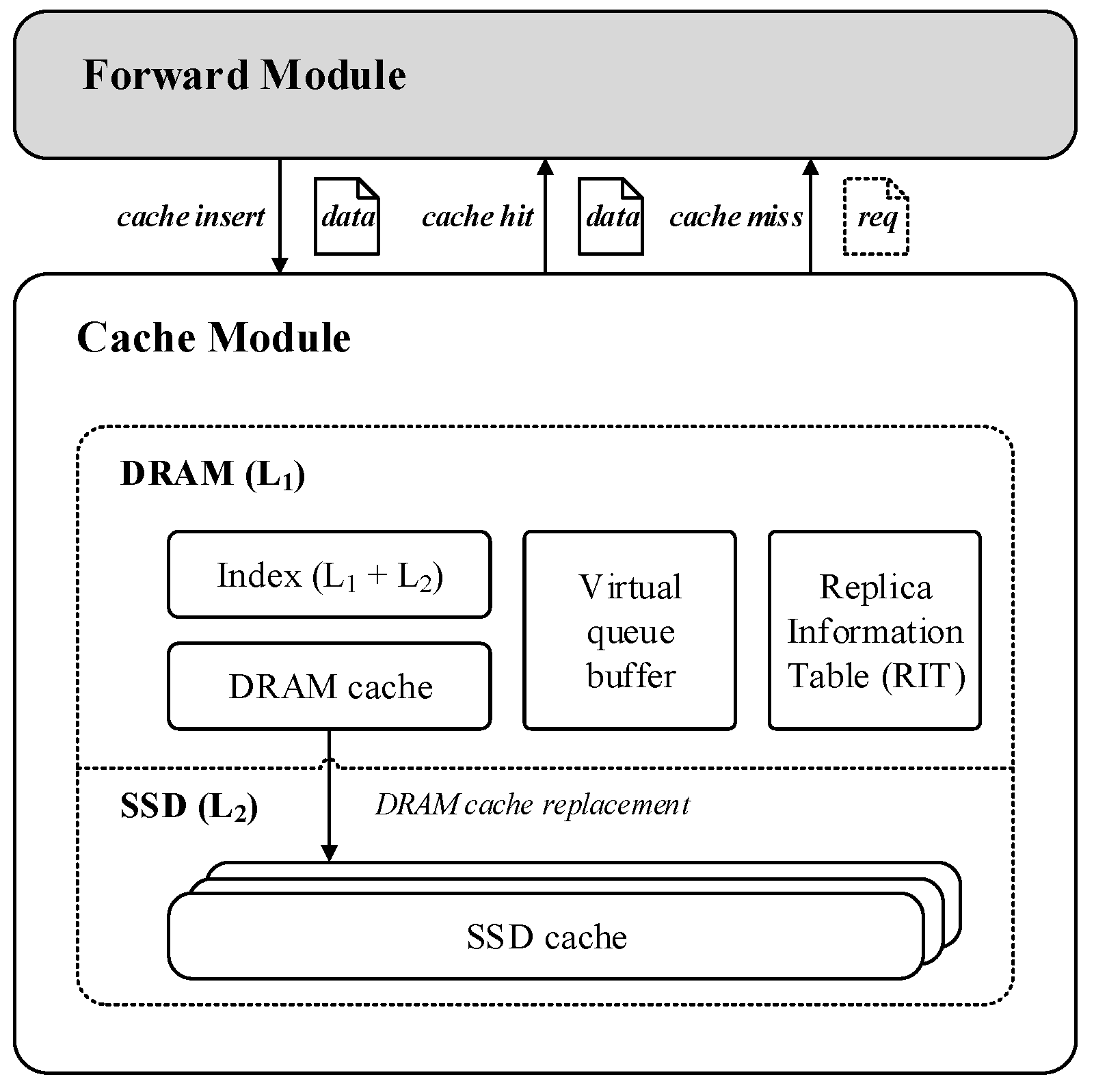A Hierarchical Cache Architecture-Oriented Cache Management Scheme for ...