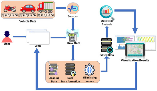 A Web-Based Application for Smart City Data Analysis and Visualization