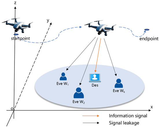 Trajectory Optimization for UAV-Aided IoT Secure Communication Against ...