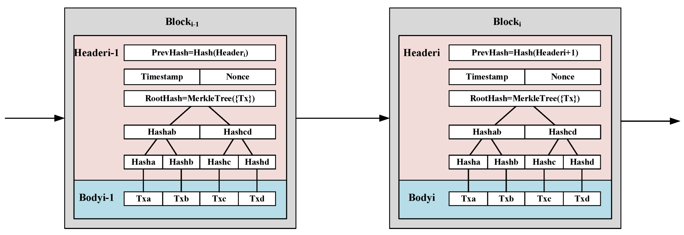 DDoS Defense Strategy Based on Blockchain and Unsupervised Learning  Techniques in SDN