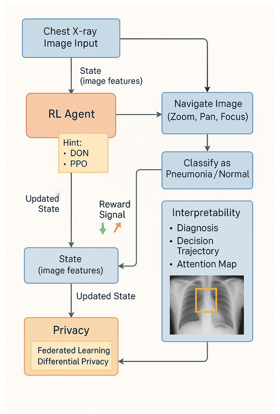 Reinforcement Learning in Medical Imaging: Taxonomy, LLMs, and Clinical ...