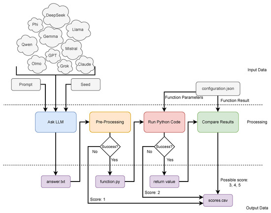 GPT-4.1 Sets the Standard in Automated Experiment Design Using