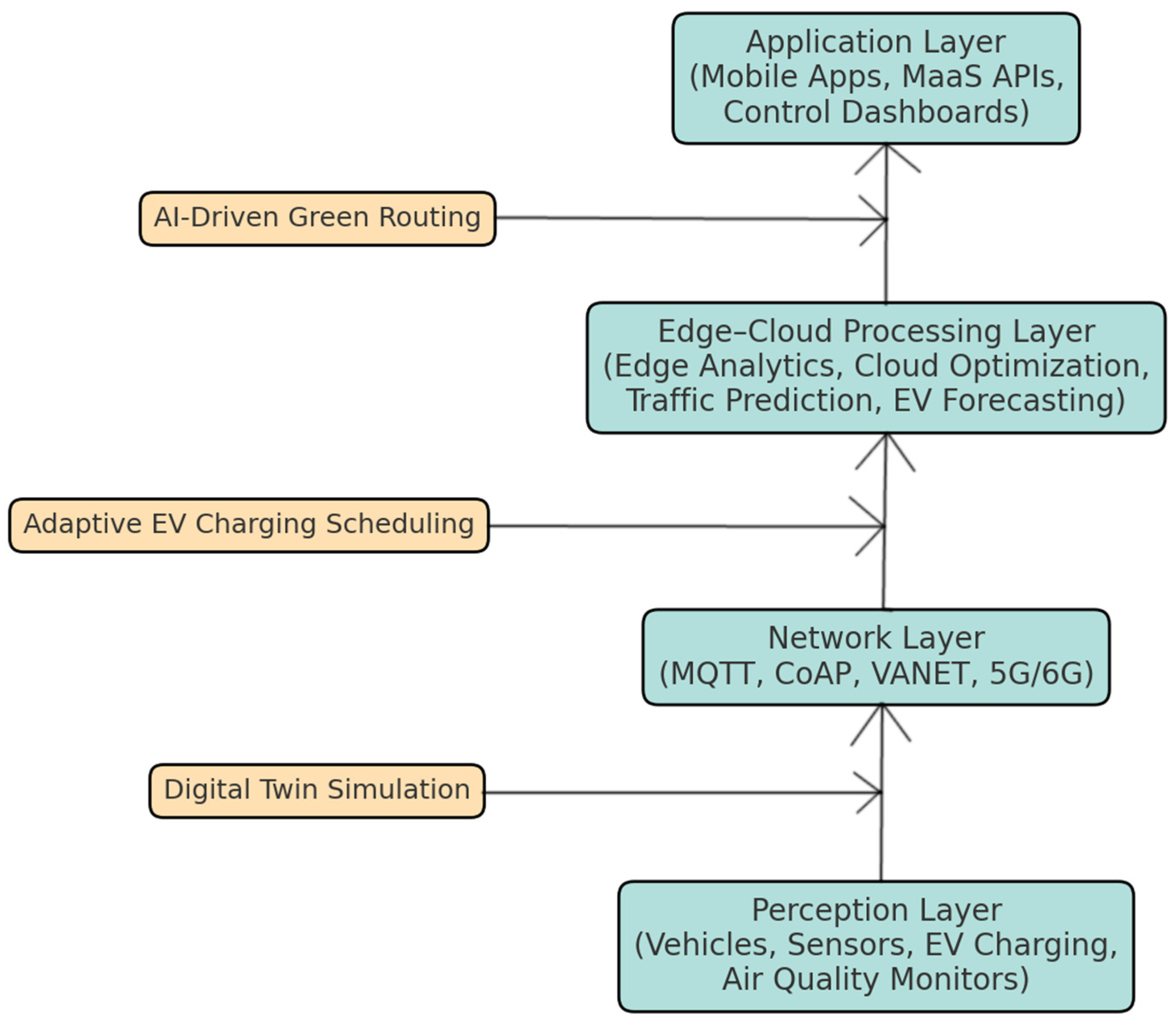 An IoT Architecture for Sustainable Urban Mobility: Towards Energy ...