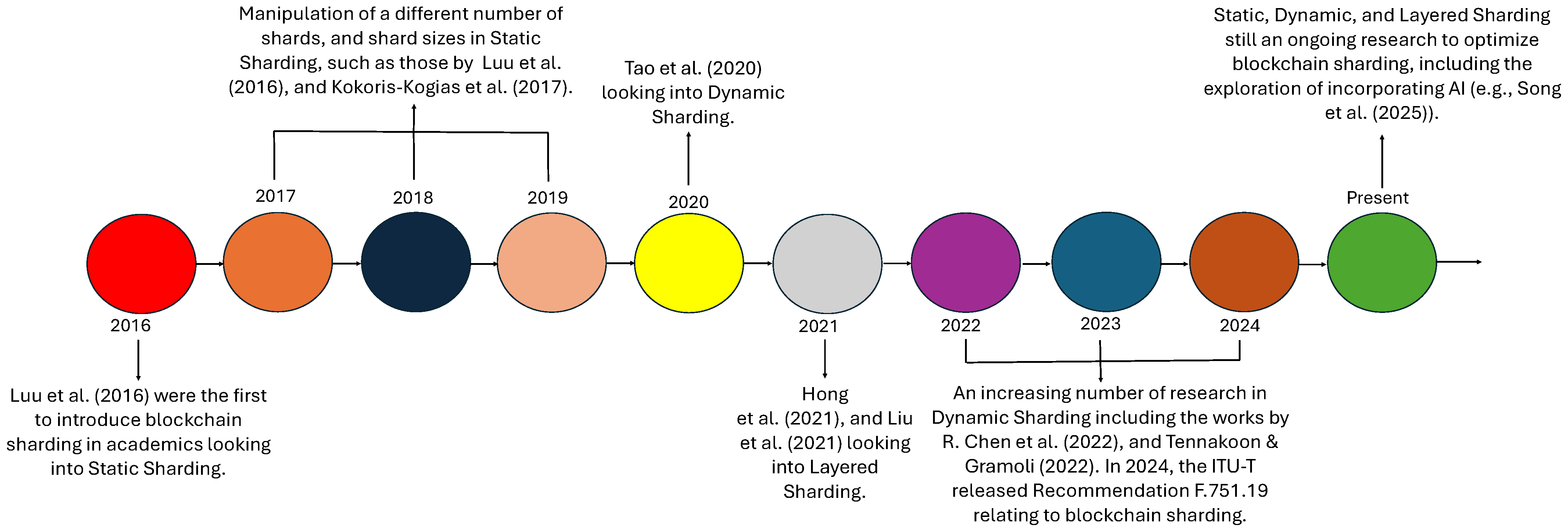 A Review on Blockchain Sharding for Improving Scalability