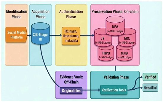 A Blockchain-Based Framework for OSINT Evidence Collection and ...
