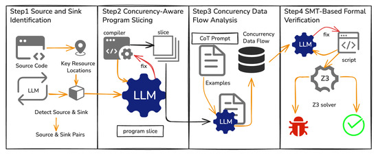 Concurrency Bug Detection via Static Analysis and Large Language Models