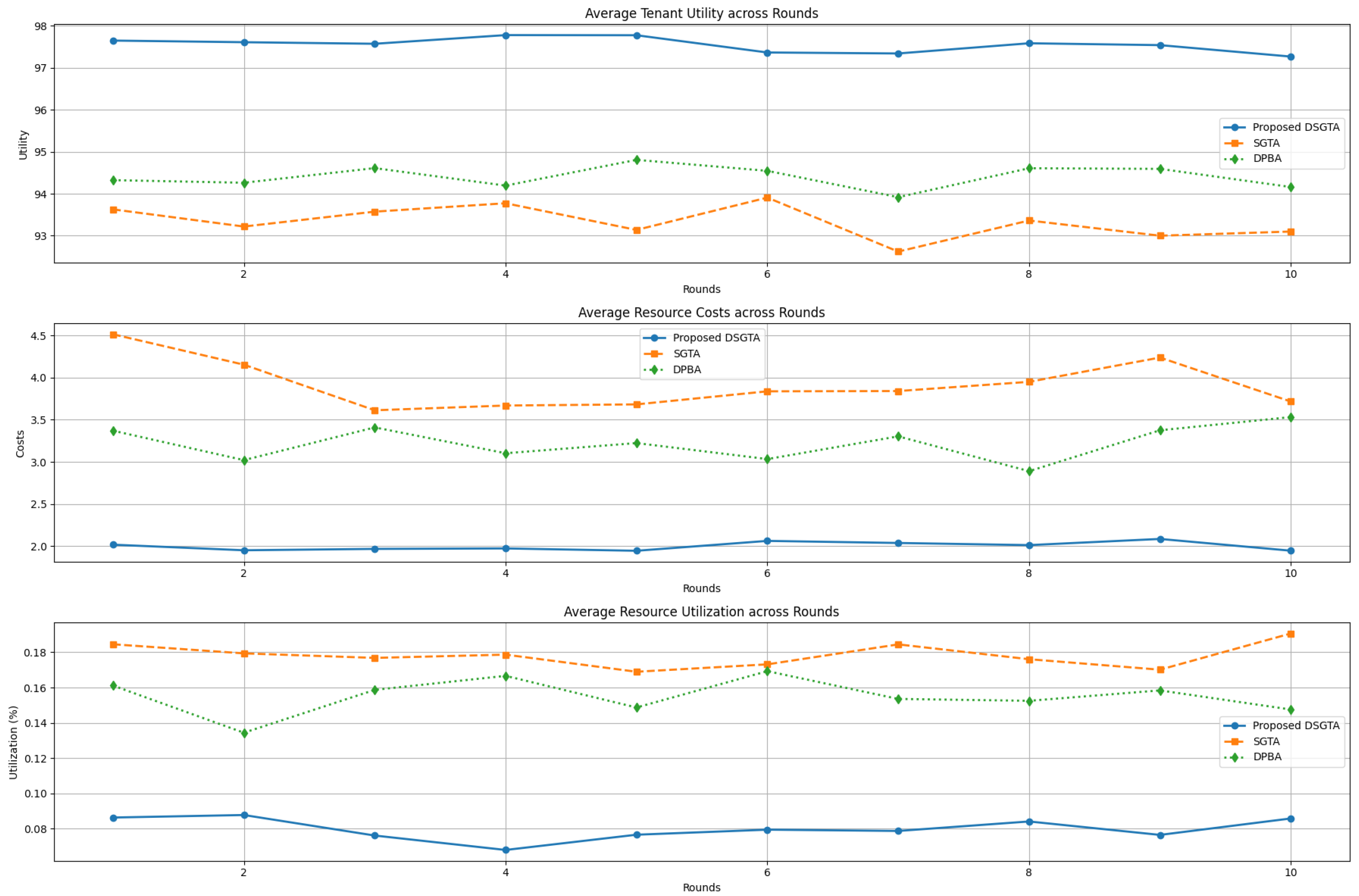 DSGTA: A Dynamic and Stochastic Game-Theoretic Allocation Model for ...