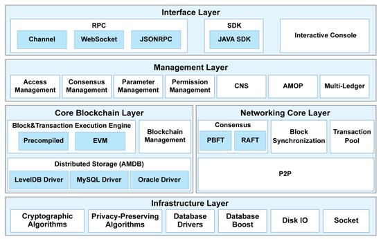 Research on an On-Chain and Off-Chain Collaborative Storage Method ...