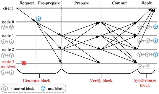 DRT-PBFT: A Novel PBFT-Optimized Consensus Algorithm for