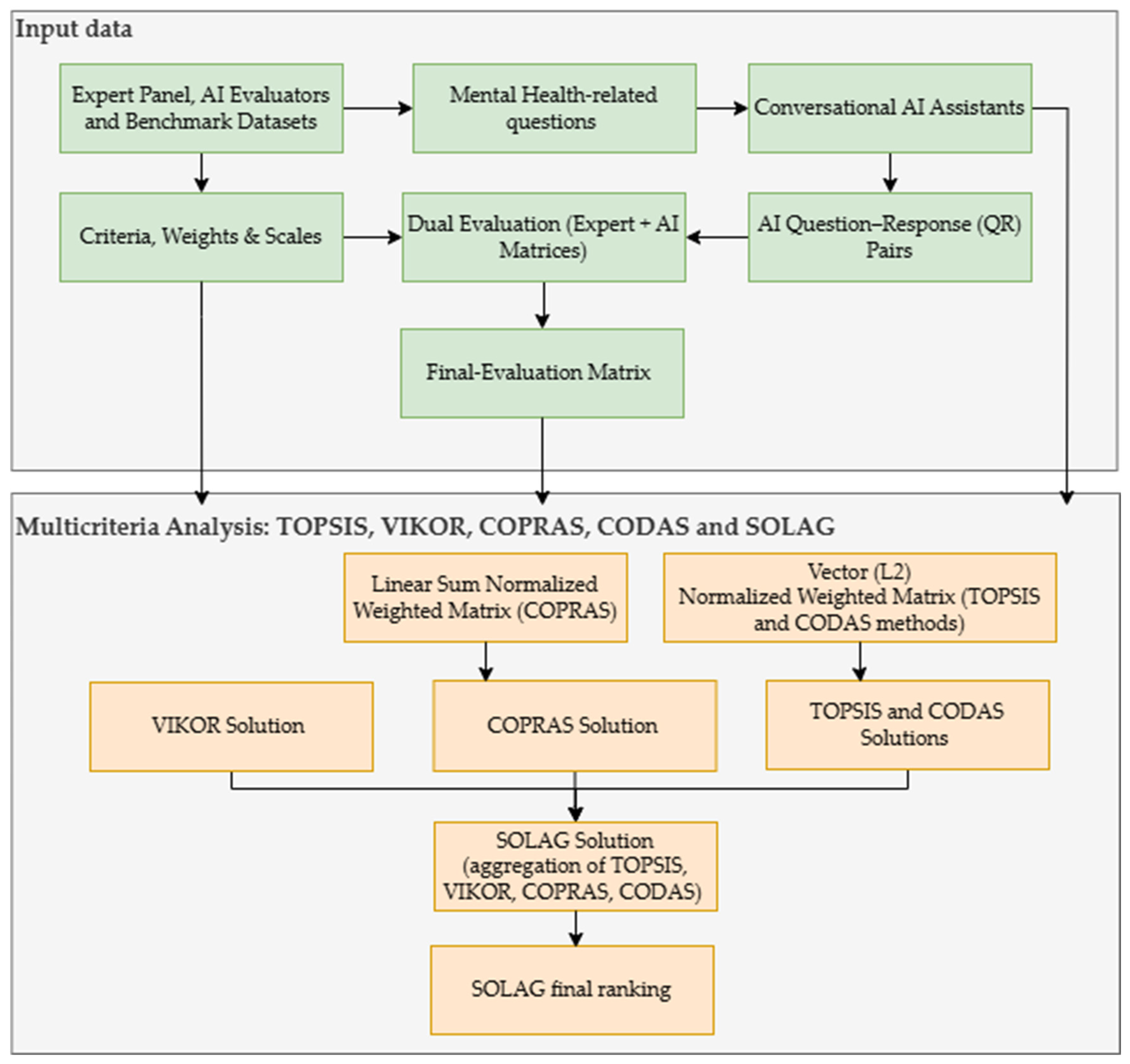 A Multicriteria Framework for Evaluation and Selection of ...