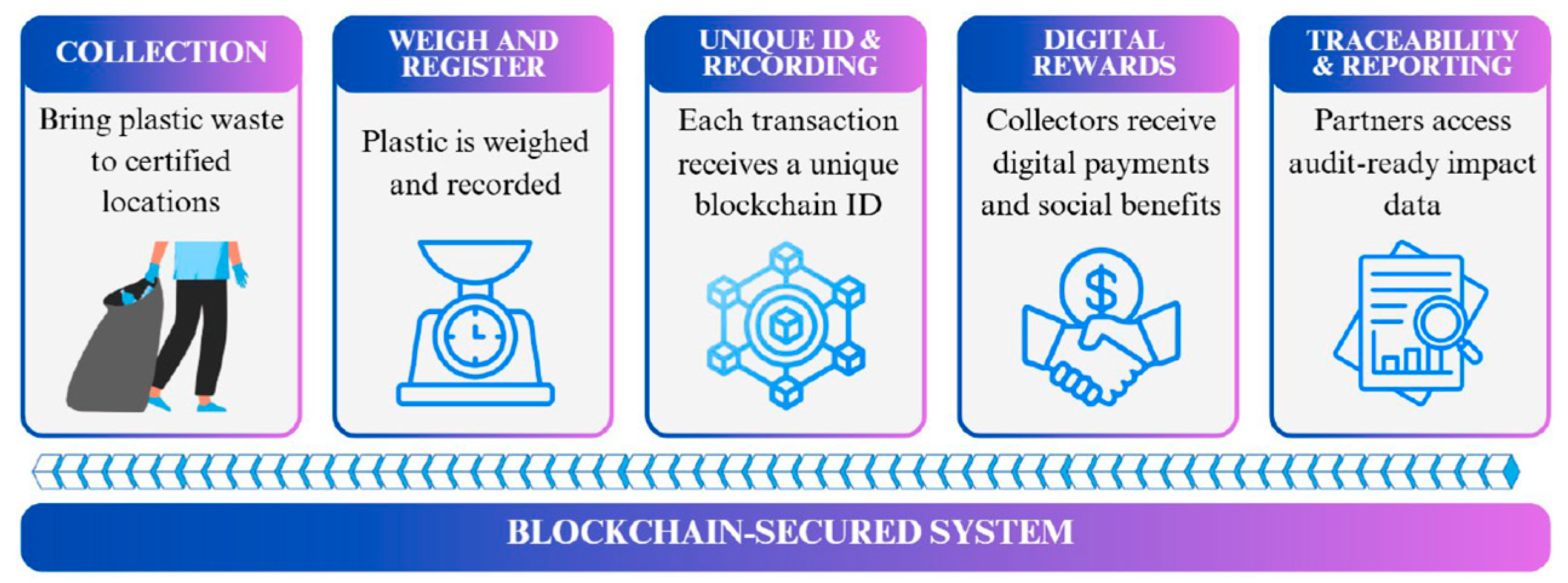 A Governance-Oriented Framework for Blockchain Adoption in Waste