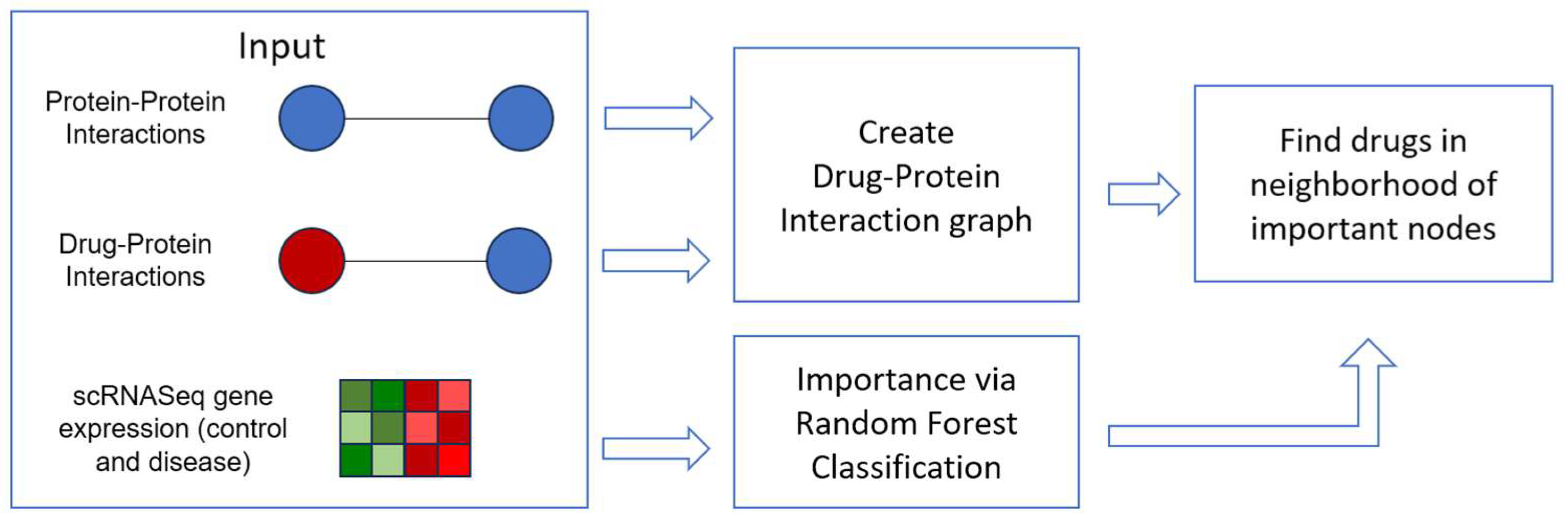 Retinal variables – Graph workflow