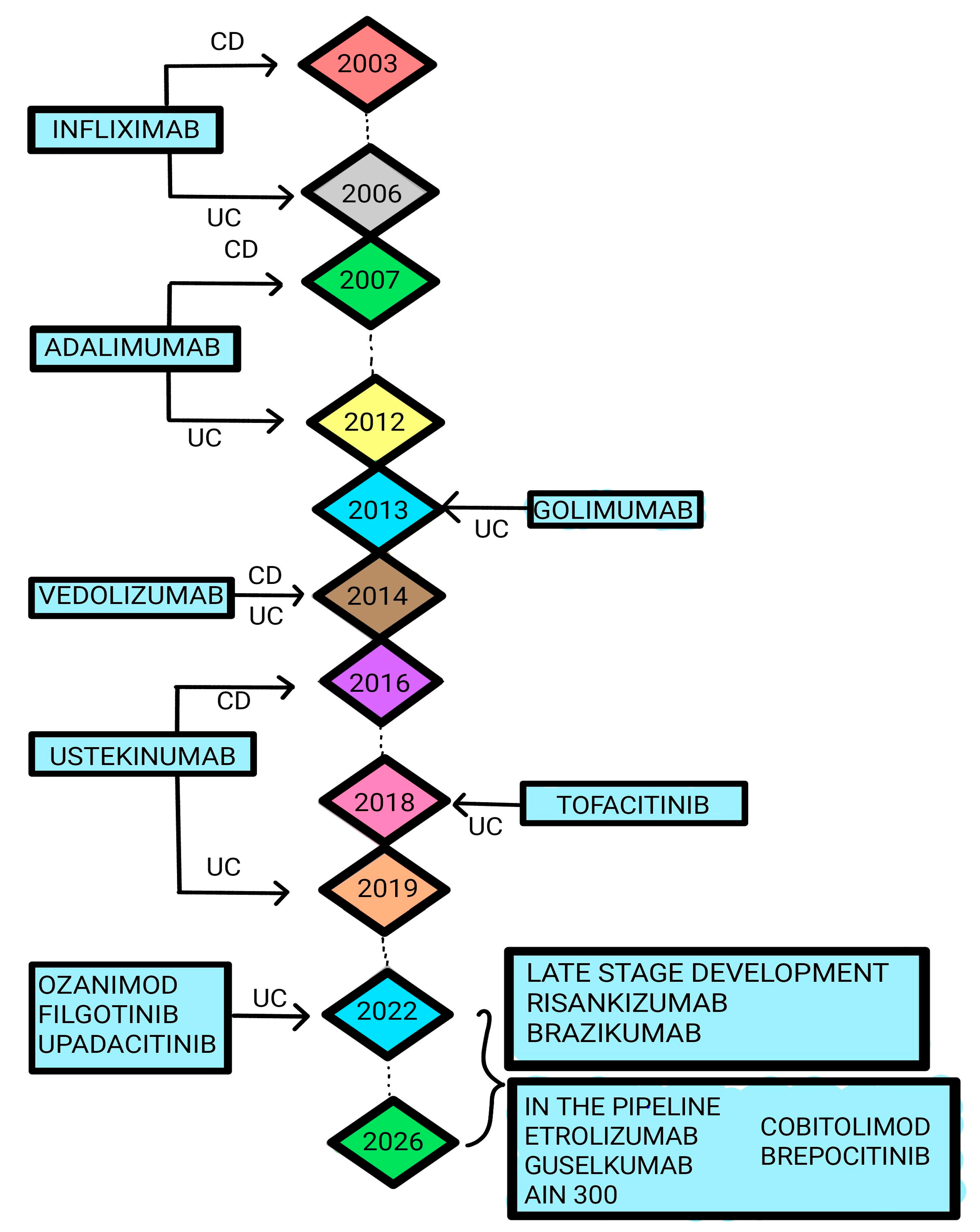 Biologics, Small Molecules and More in Inflammatory Bowel Disease 