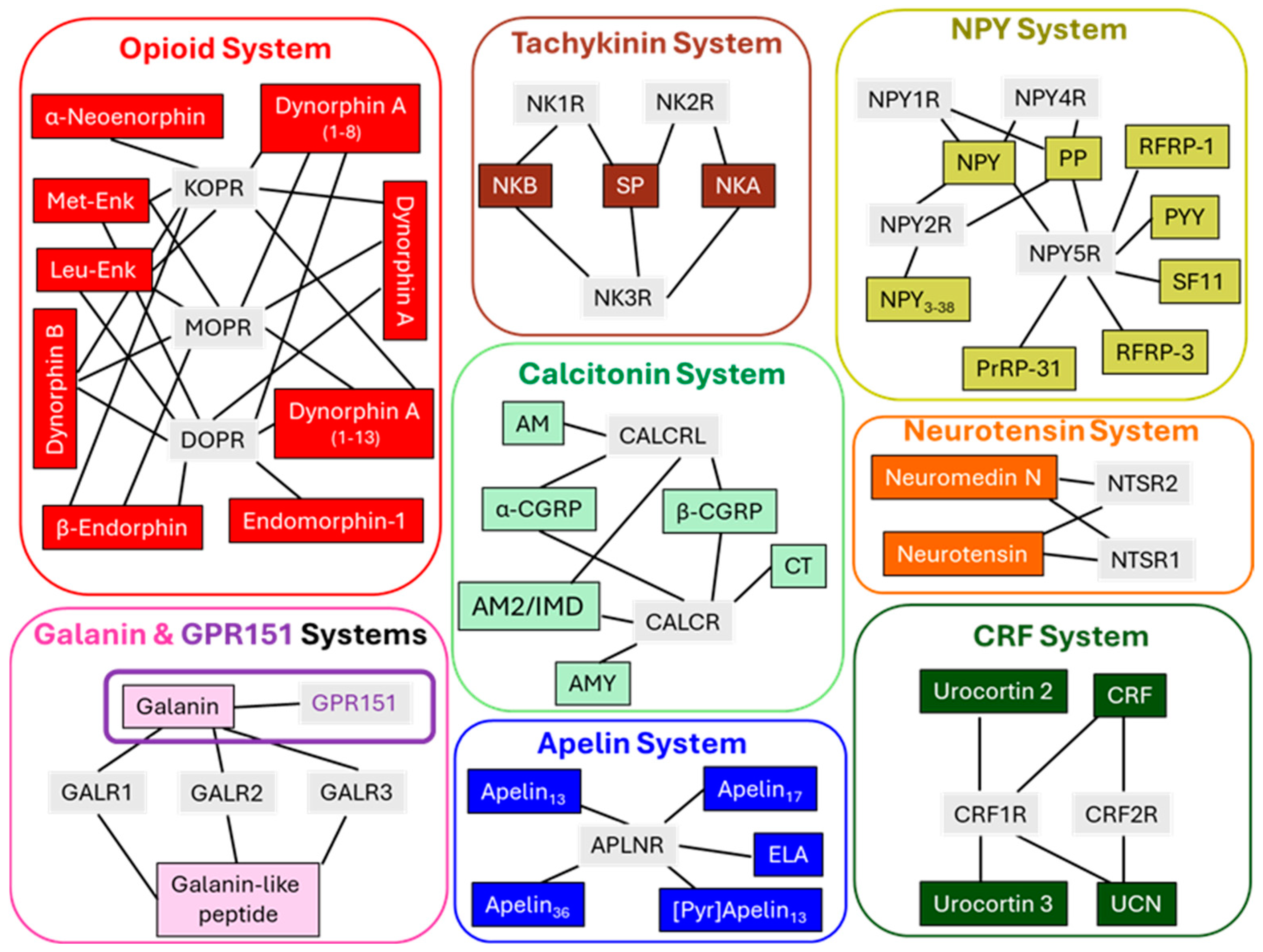 Peptidergic G-Protein-Coupled Receptor Signaling Systems in Cancer
