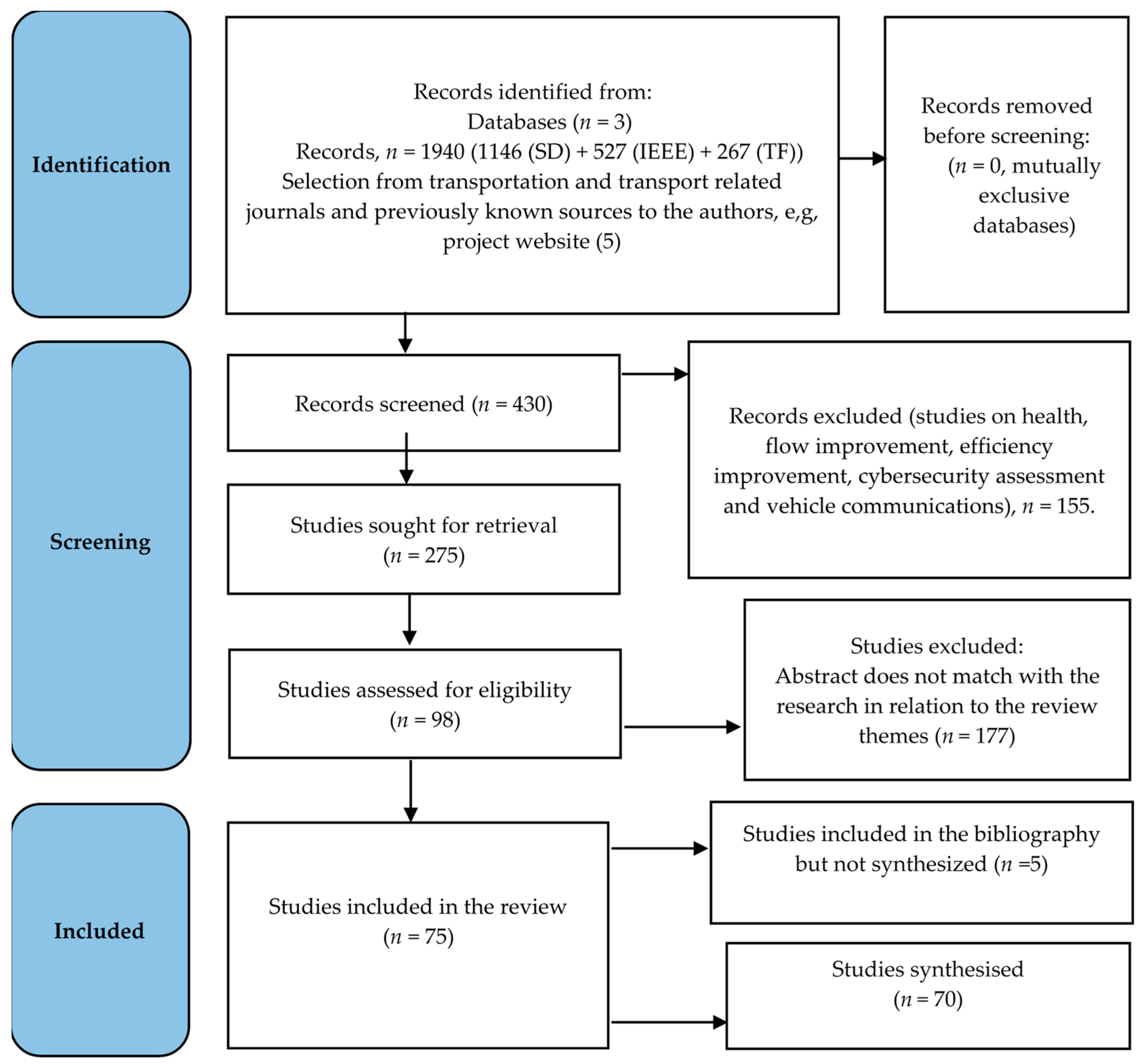 Futuretransp 02 00032 g001 550