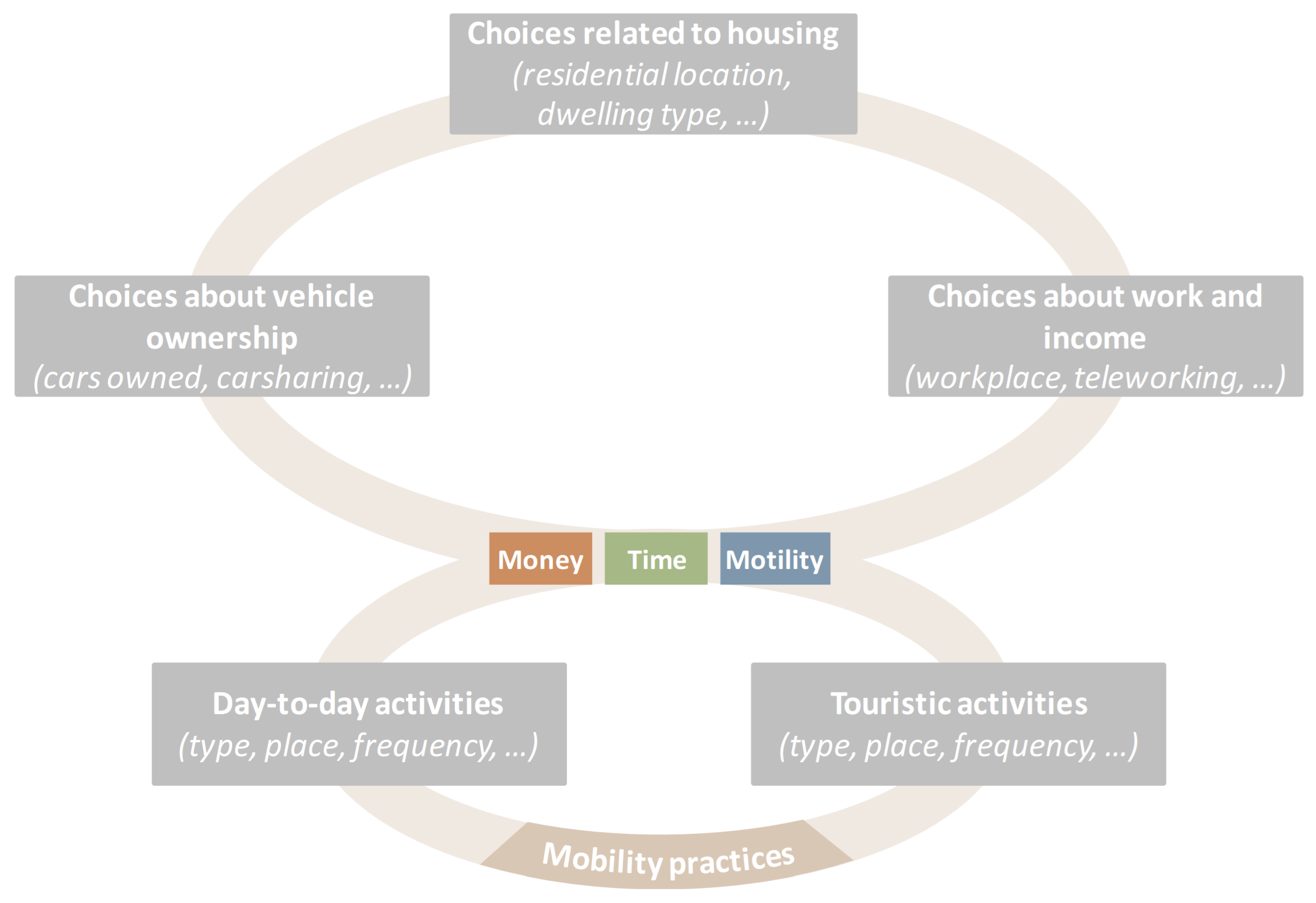 types of vacations classification essay