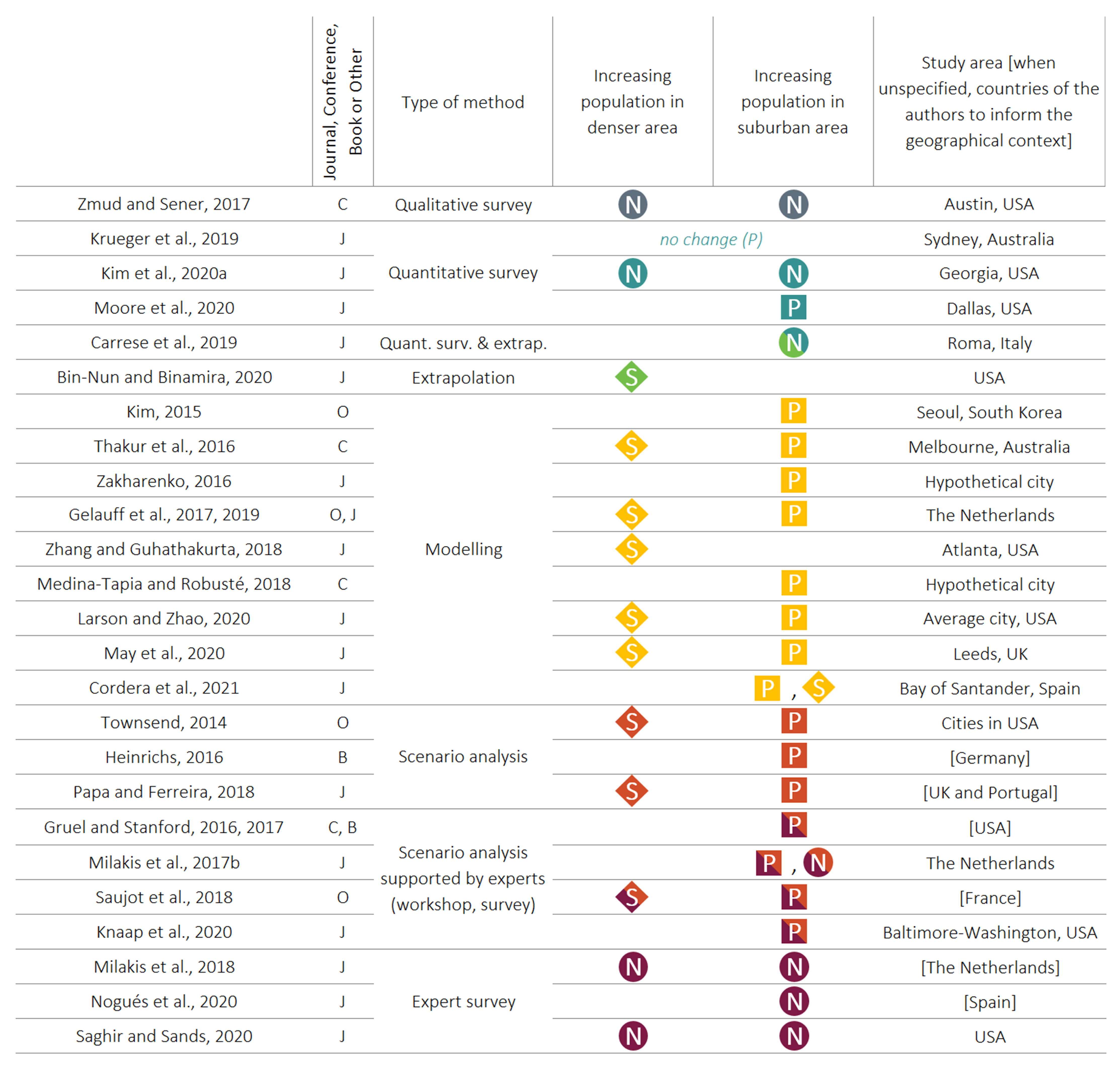 Futuretransp 02 00033 g003 550