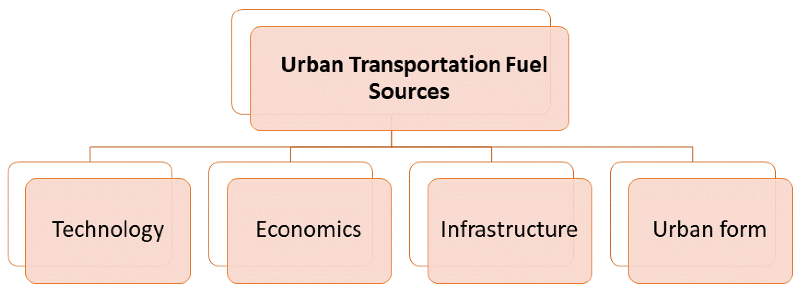 Futuretransp 02 00048 g003 Futuretransp 02 00048 g003