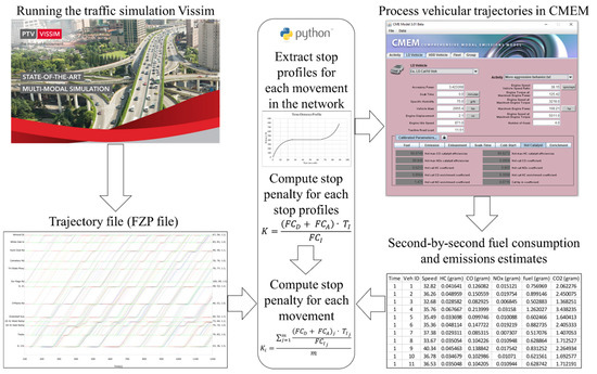 Optimizing of Traffic-Signal Timing Based on the FCIC-PI—A Surrogate ...
