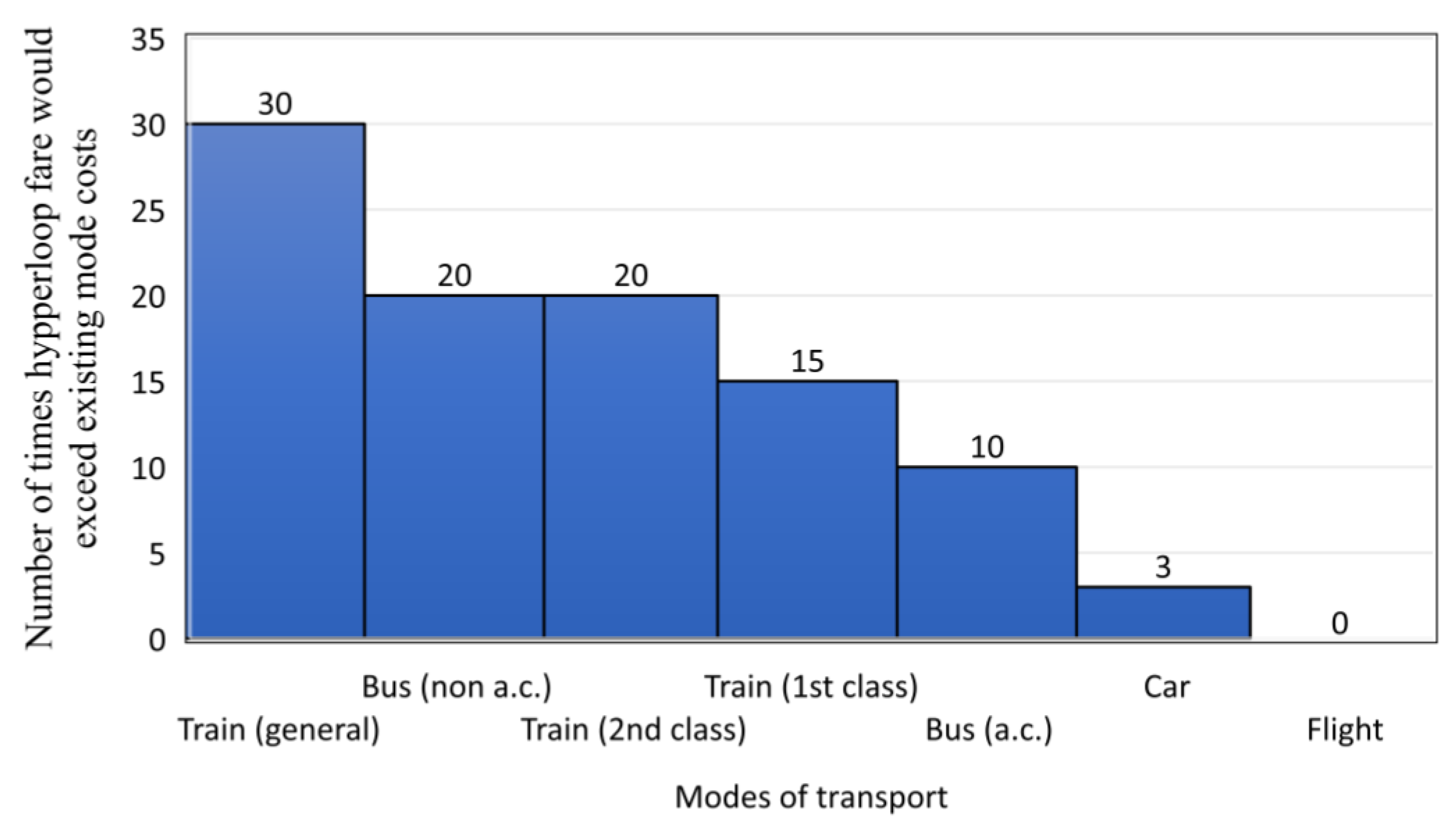 Futuretransp 03 00052 g005